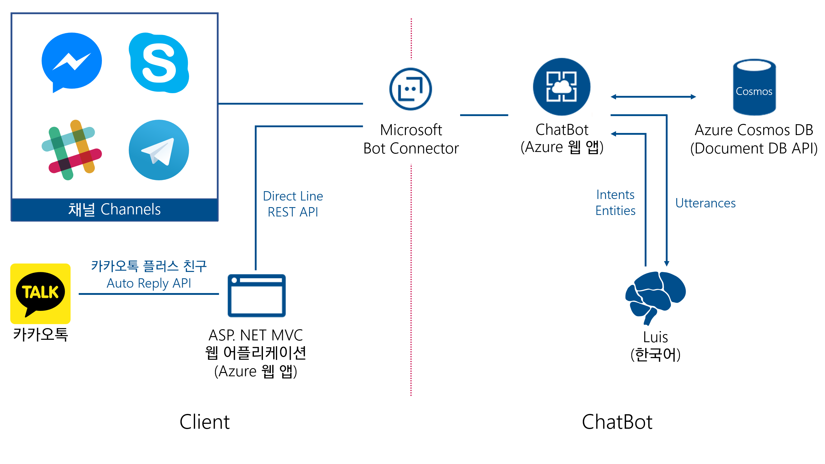 Kakaobotframework 001